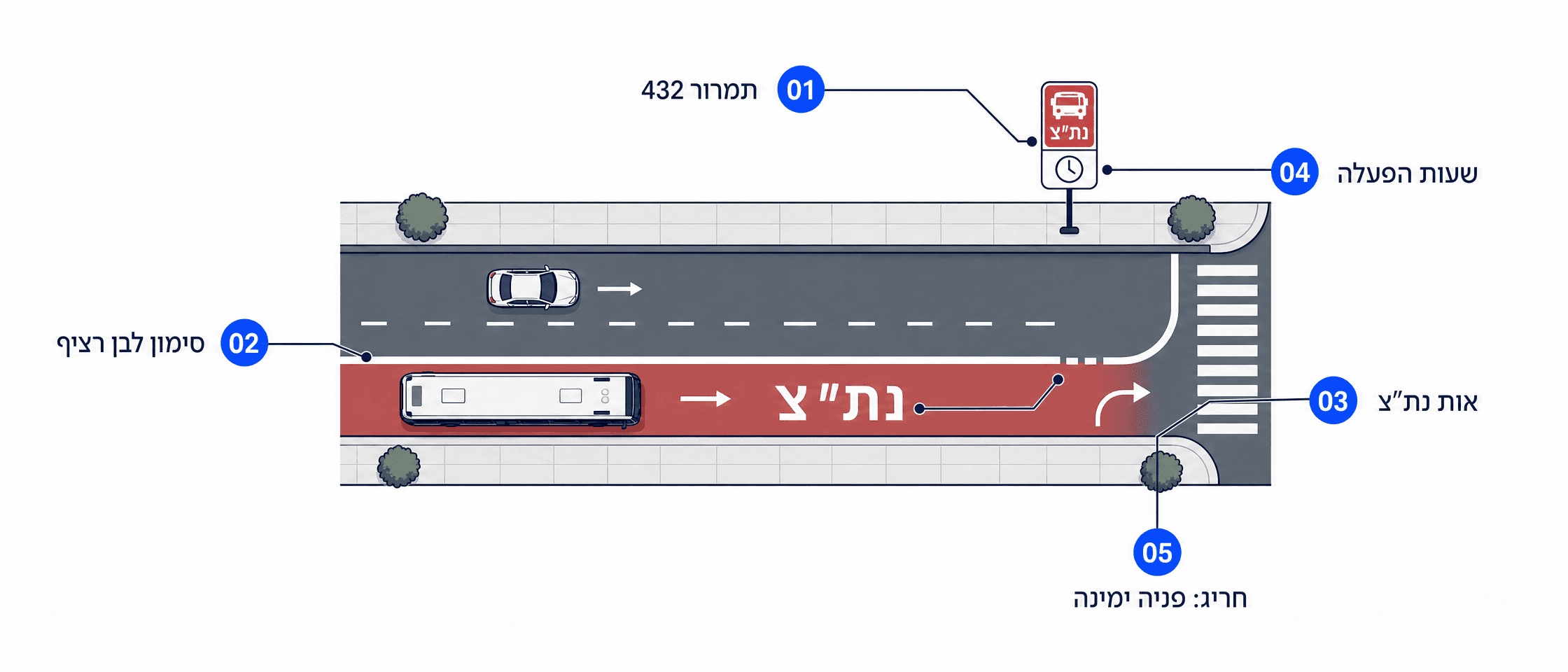 תרשים שטוח של נתיב תחבורה ציבורית טיפוסי, חמש נקודות מסומנות במעגלים כחולים מציינות את התמרור, הסימון, הכיתוב, שעות ההפעלה והחריג לפניה ימינה