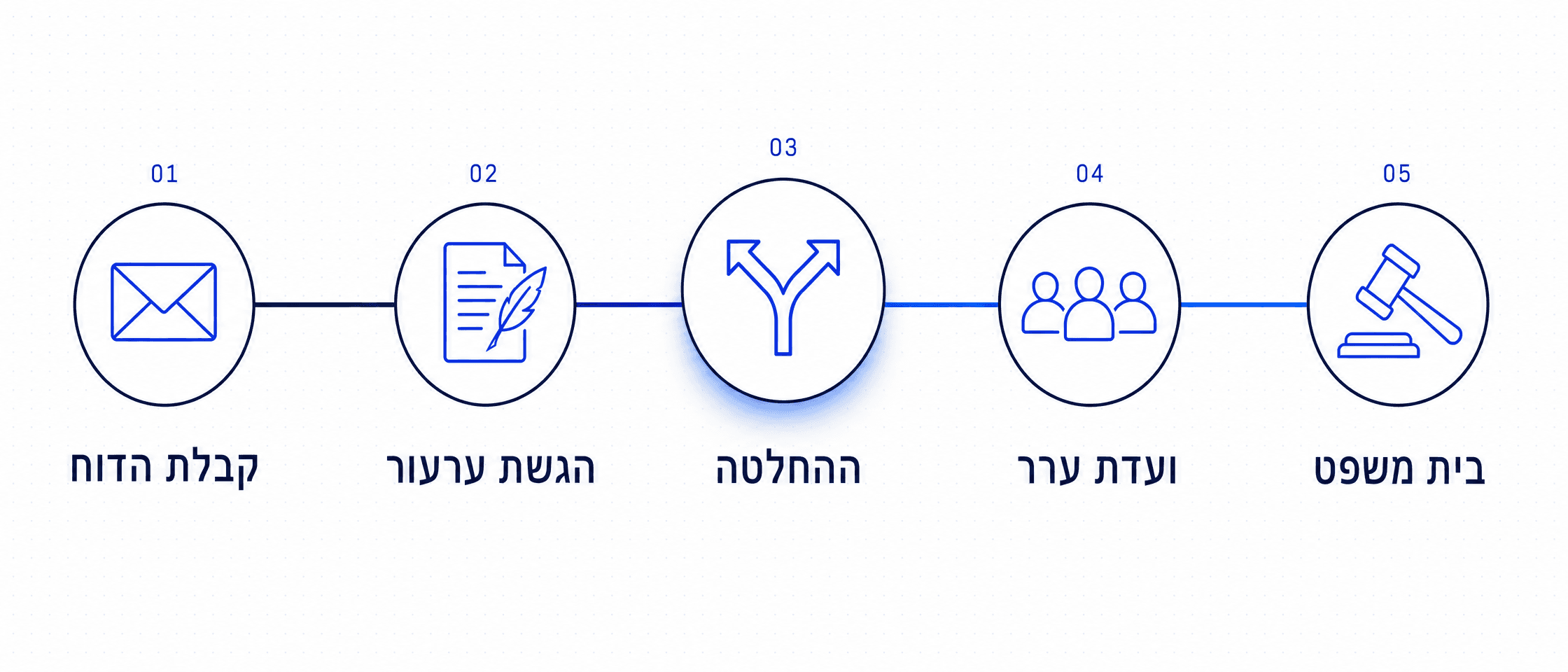 תרשים זרימה של תהליך הערעור: חמישה צמתים בשורה אחת - קבלת הדוח, הגשת ערעור, נקודת החלטה, ועדת ערר, ובית משפט