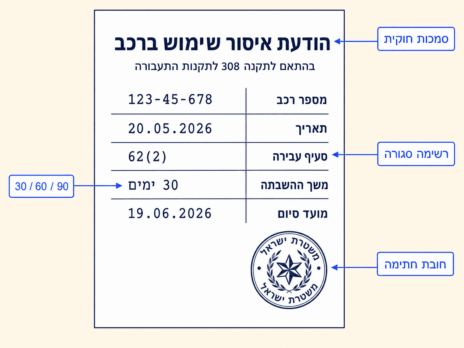 תרשים שטוח של הודעה בדבר איסור שימוש ברכב, עם חיצים כחולים שמסמנים את ההוראה שמכוחה ניתנה, את משך ההשבתה ואת החתימה
